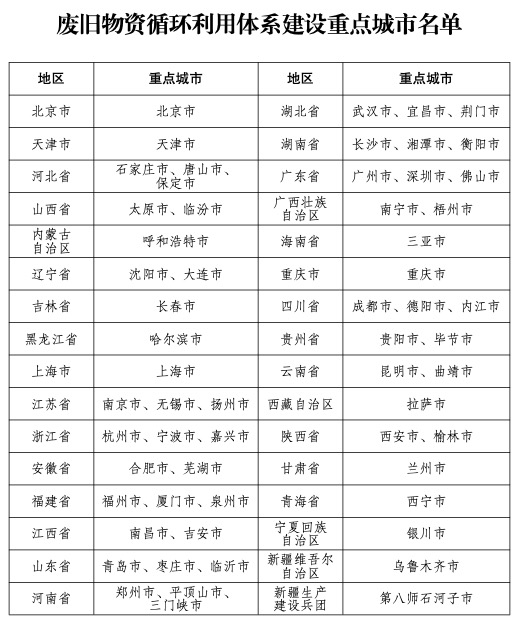 发改委详情北京市等60个城市为废旧物质轮回运用体系成就重心城市