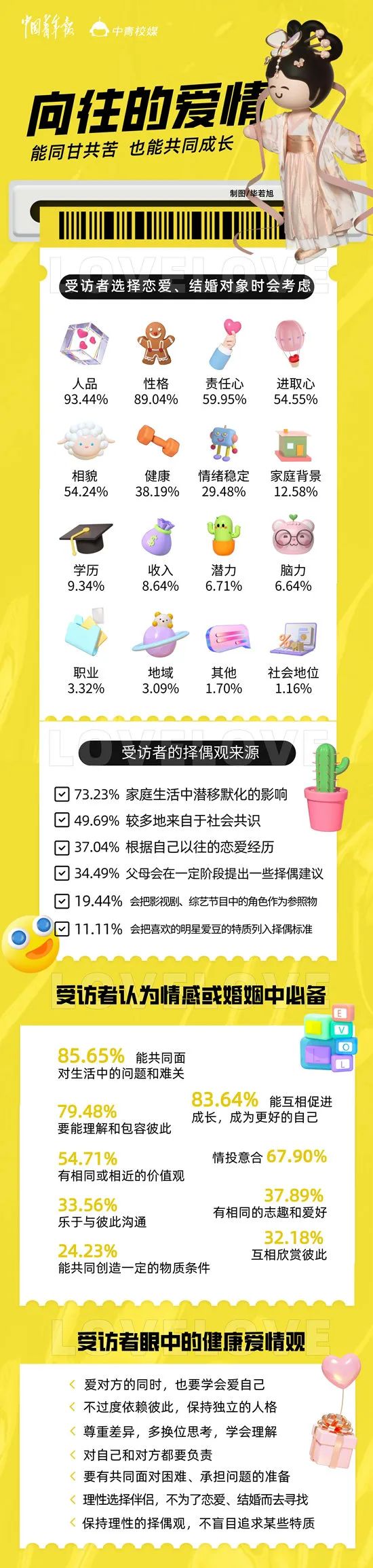 近半受访大学生找对象不看脸？最重要的其实是......