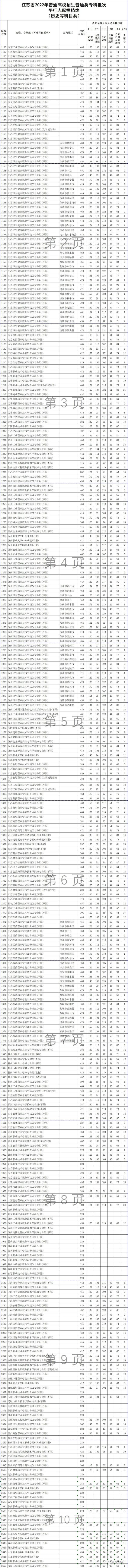 刚刚！江苏专科投档线公布！