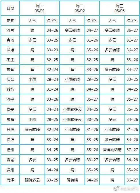 未来三天山东开启“蒸桑拿”模式，3日起高温强势来袭