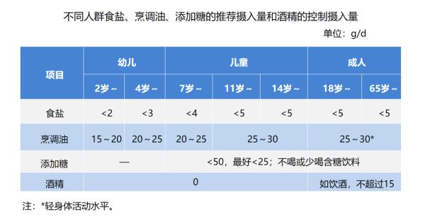 《中国居民膳食指南（2022）》介绍之“少盐少油，控糖限酒”