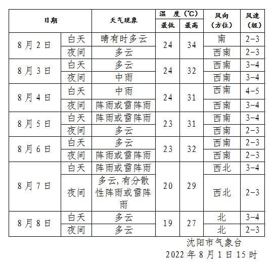 热！热！热！沈阳开启“桑拿天”！本周日正式进入……