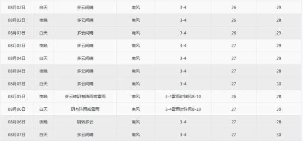 热哭预警，最高36°C！青岛的“桑拿天”要来了……