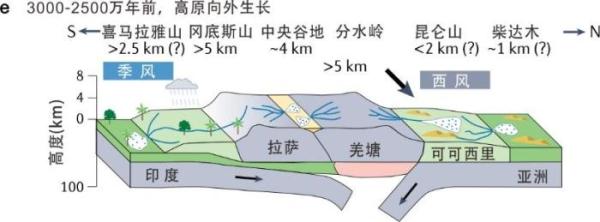 青藏高原为何高低不同中国科学家揭示差异性隆升过程和机制