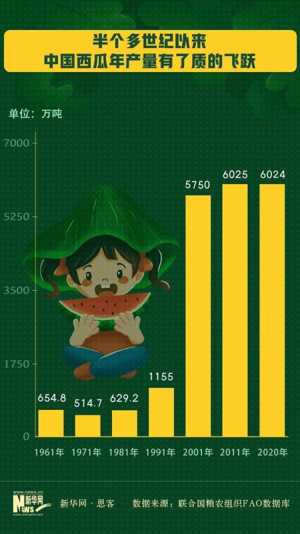 数据告诉你，中国如何实现西瓜产量全球第一