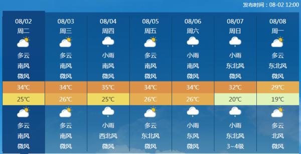 高温黄色预警，北京“桑拿天”超长待机中！这几天雷雨可能会来——