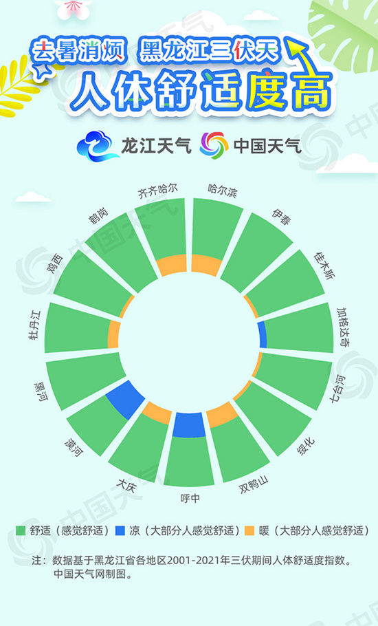 全国多地热到发紫 大数据揭秘25℃的夏天在哪里
