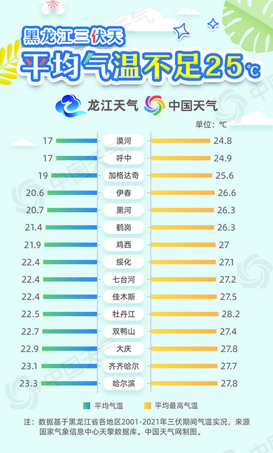 全国多地热到发紫 大数据揭秘25℃的夏天在哪里