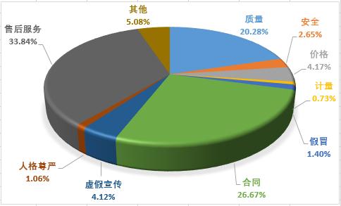 中消协发布上半年十大投诉热点！