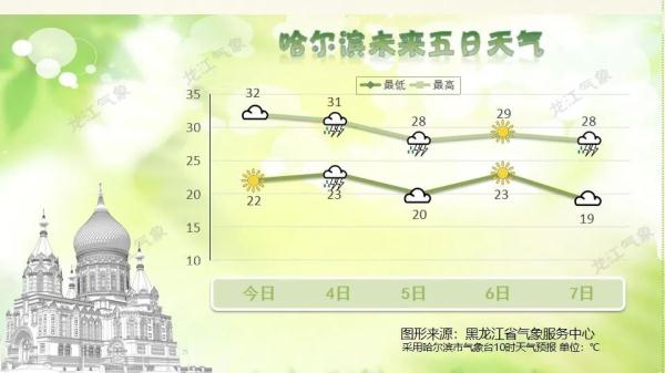 全省高温继续！4-7日哈尔滨天天有雨
