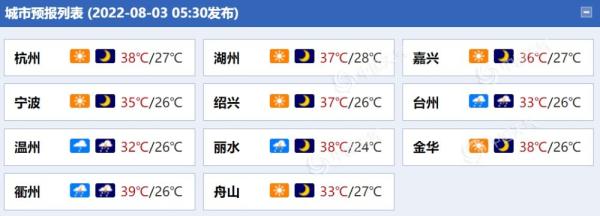 高温持续！今明天浙江局地最高温或超40℃ 午后警惕强对流天气