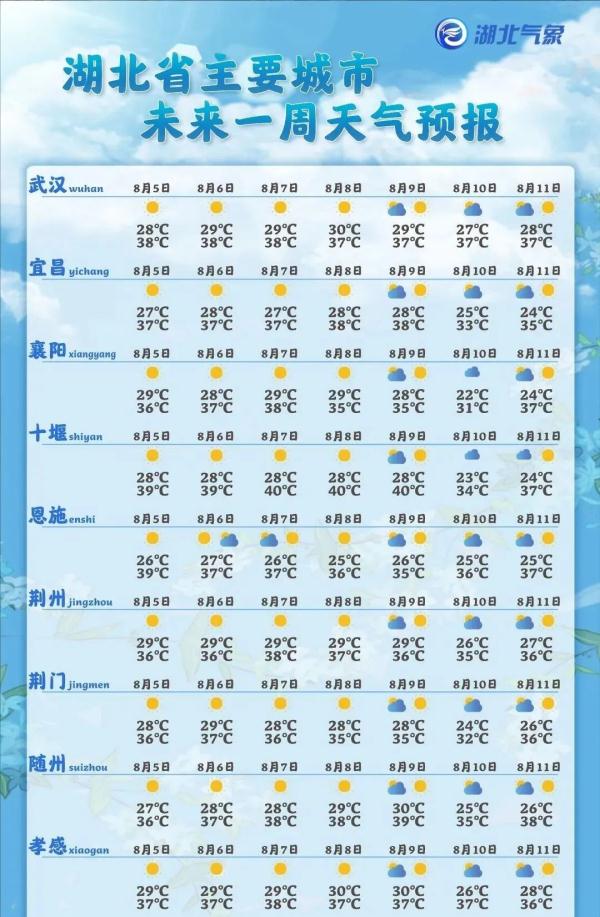 连发50条高温预警！湖北接下来的天气......