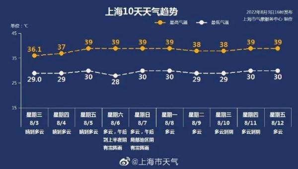 今年第三波高温热浪来袭，最高温再冲40℃，8月更比7月热！