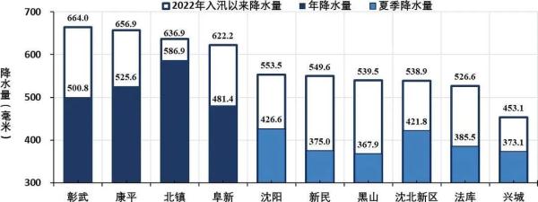 辽宁降水量破近30年同期纪录，原因找到了