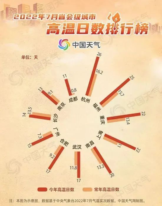 连发50条高温预警！湖北接下来的天气......