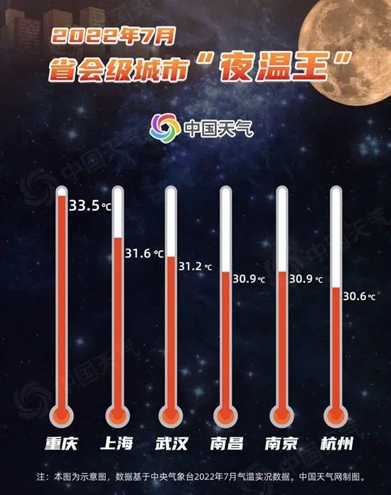 上海今年已有30个高温天，8月还会更热吗？