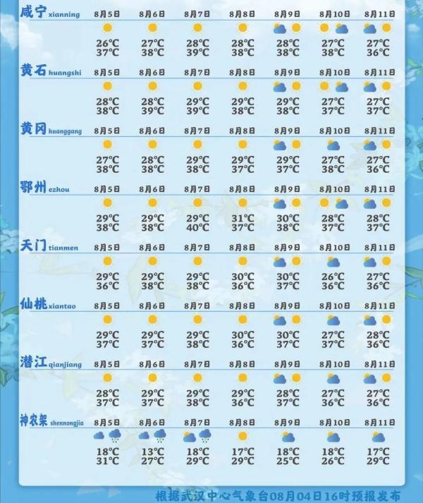 连发50条高温预警！湖北接下来的天气......
