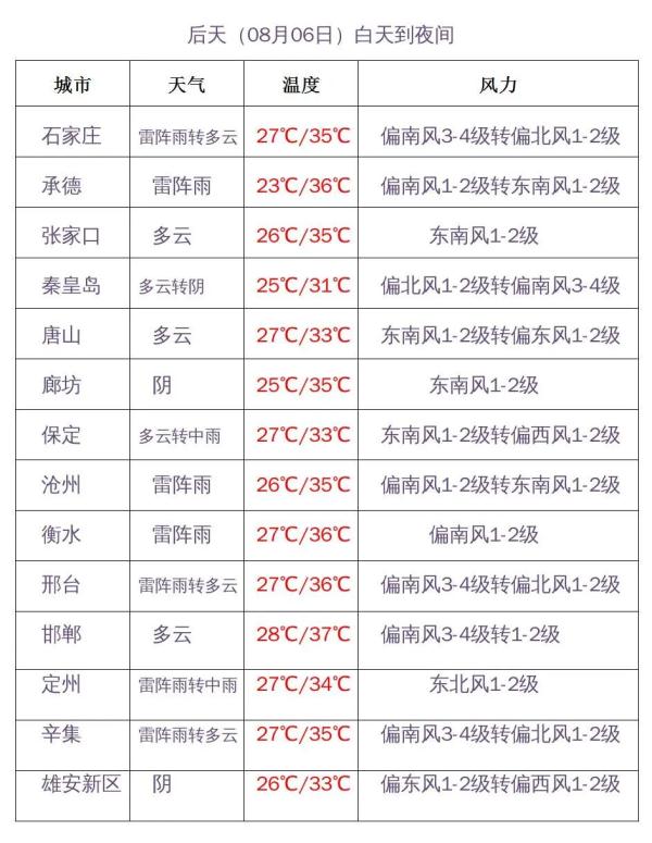 中到大雨+暴雨今晚就到！河北的“桑拿天”持续至……