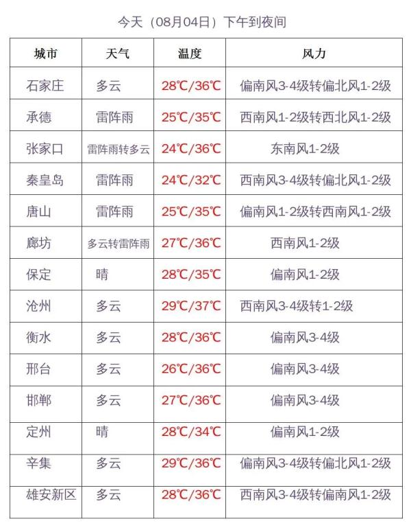 中到大雨+暴雨今晚就到！河北的“桑拿天”持续至……