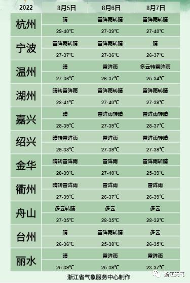 40℃！浙江发布16个高温红色预警，8月气温或创新高