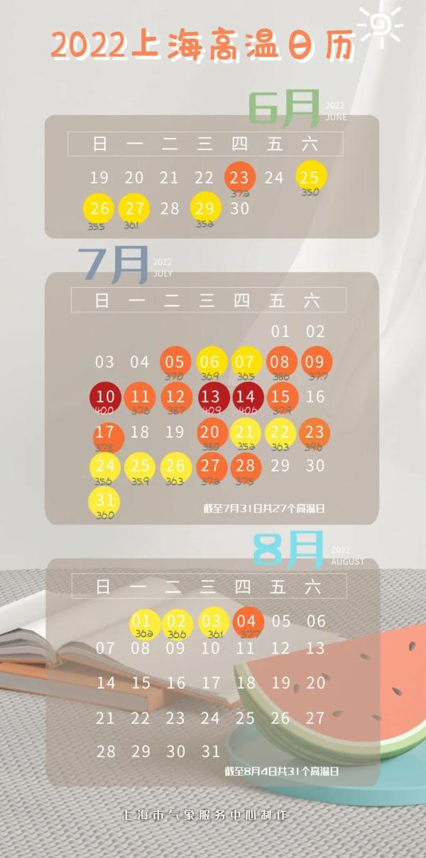气温今再冲高！"四大火炉"上海甩仨，最夸张是晚上