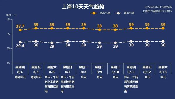 气温今再冲高！"四大火炉"上海甩仨，最夸张是晚上