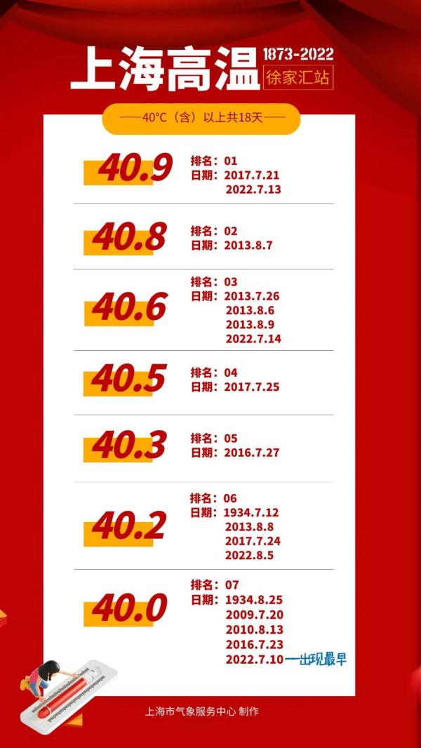 …上海又超40度！已经是第32个高温日了，未来10天都这样