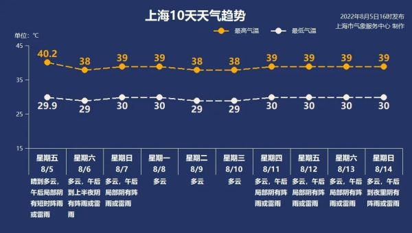 上海今天气温高达51℃堪比火焰山？真相来了！一个坏消息：“生煎”模式已在路上