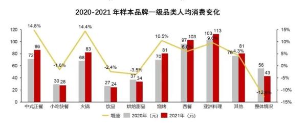 “吃”出4.7万亿元，增长18.6%！人均消费最高的美食是→