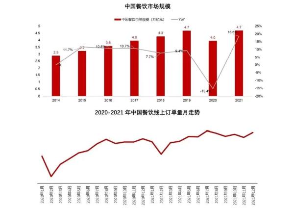 “吃”出4.7万亿元，增长18.6%！人均消费最高的美食是→