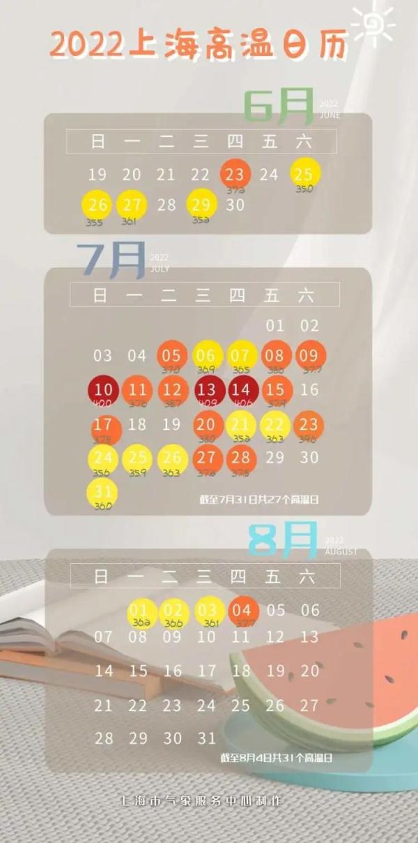 上海比“四大火炉”温度都高，今夏第四个40℃+！