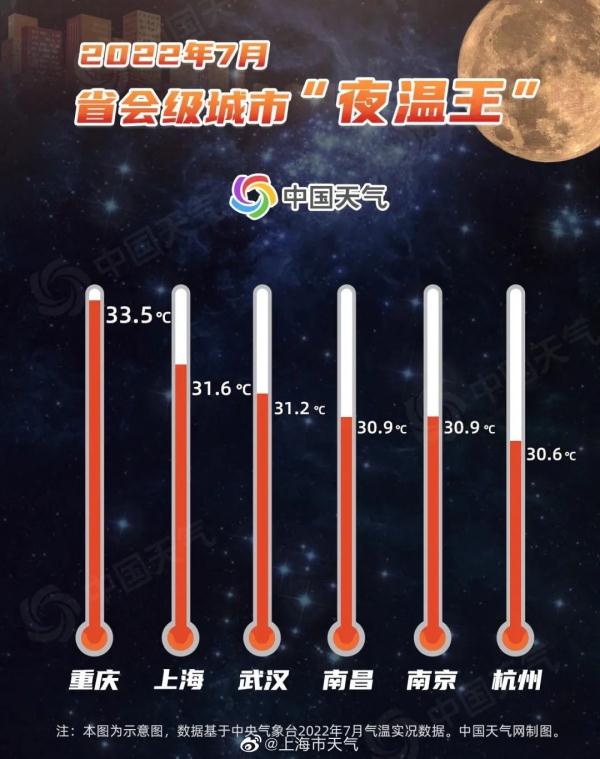 气温今再冲高！"四大火炉"上海甩仨，最夸张是晚上