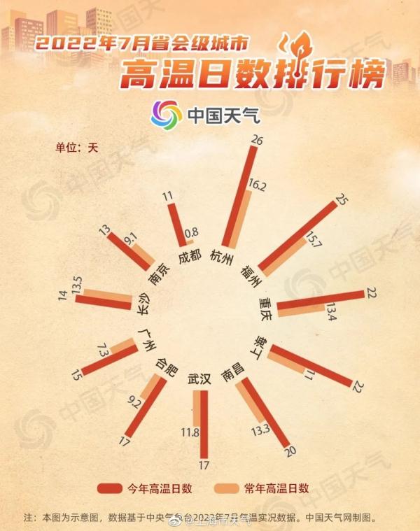 气温今再冲高！"四大火炉"上海甩仨，最夸张是晚上