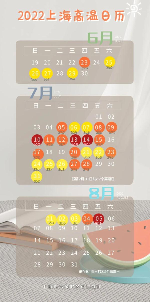 …上海又超40度！已经是第32个高温日了，未来10天都这样