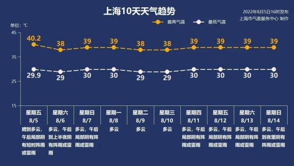 @上海人 暴雨+大风+雷电+高温，多预警高挂！今天要下“开水”