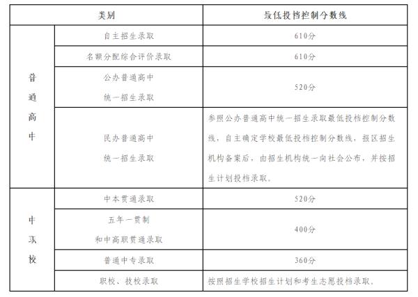 上海中考招生最低投档控分线确定：公办普通高中520分