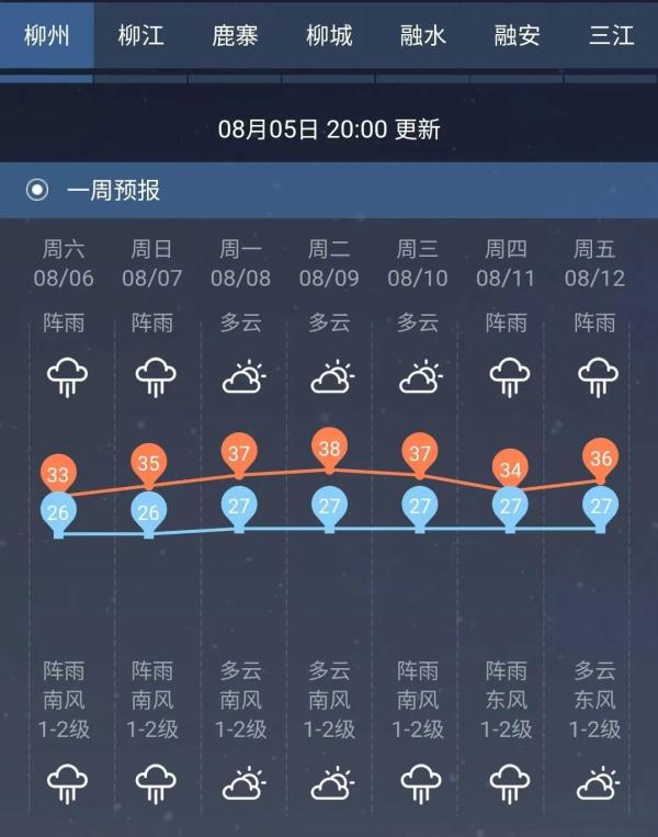 还有暴雨！柳州最高温38℃+强对流天气，更要小心…