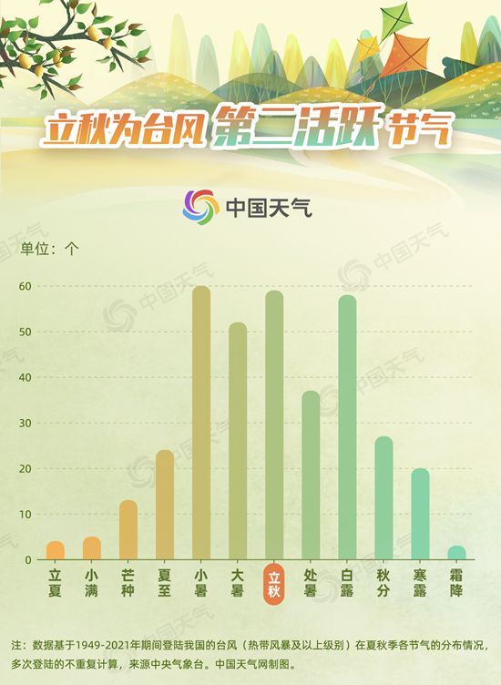 立秋不代表酷热终结！大数据揭秘哪里凉风渐至哪里台风青睐
