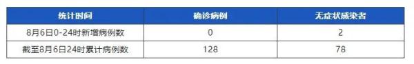 成都昨新增本土无症状感染者2例；这些文博场馆恢复开放→