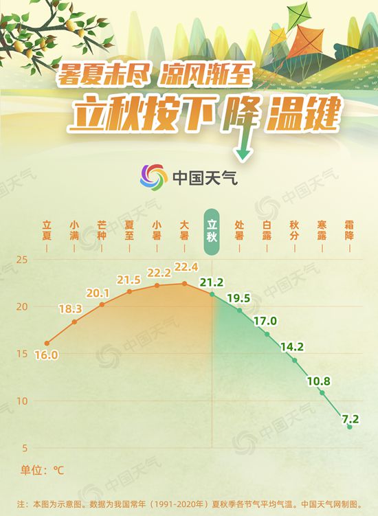 立秋不代表酷热终结！大数据揭秘哪里凉风渐至哪里台风青睐