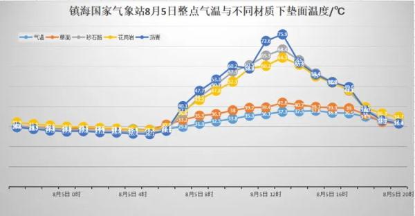 今日立秋！宁波未来十天高温全勤出席，谨防高温中暑