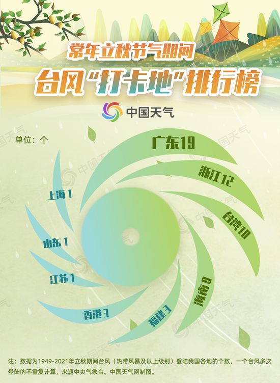 立秋不代表酷热终结！大数据揭秘哪里凉风渐至哪里台风青睐