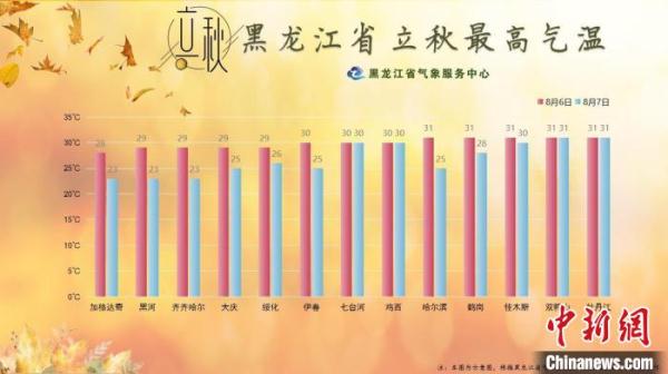 黑龙江：“立秋”未至 四地已入秋