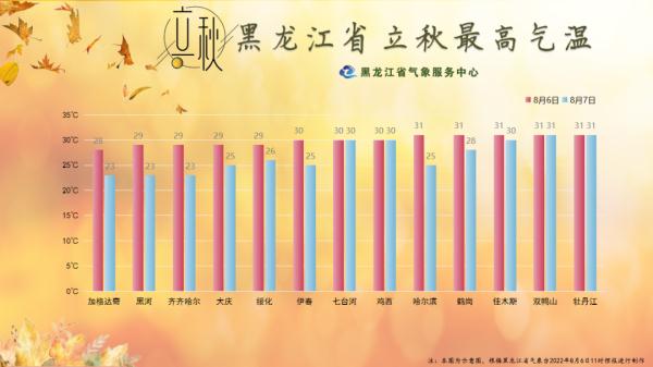 立秋到！秋意迟来～