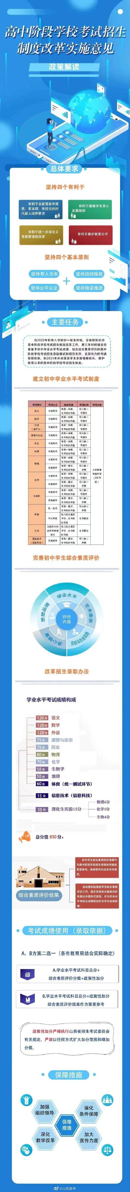 山西启动中考制度改革！考试共12个科目，总分850分