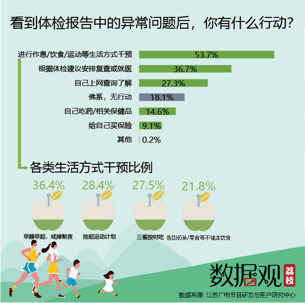 全民健身日健康报告：颈椎腰椎问题成头号“健康刺客”，90后最看重健康投资