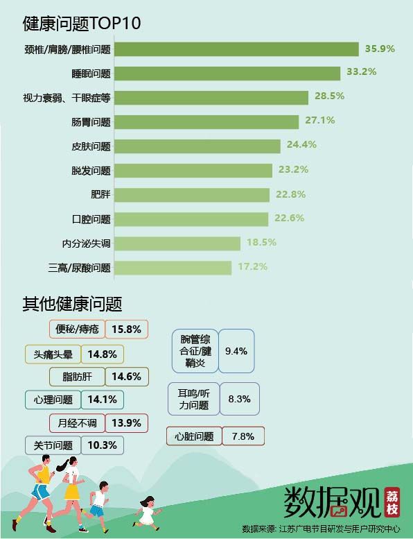 全民健身日健康报告：颈椎腰椎问题成头号“健康刺客”，90后最看重健康投资