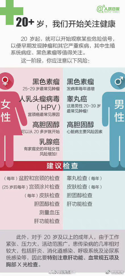 定期体检很重要！不同年纪有不同体检重点