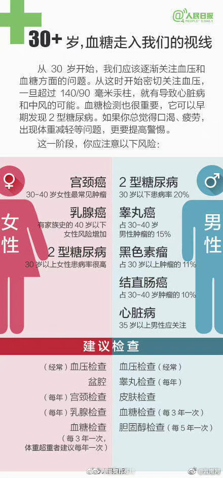 定期体检很重要！不同年纪有不同体检重点