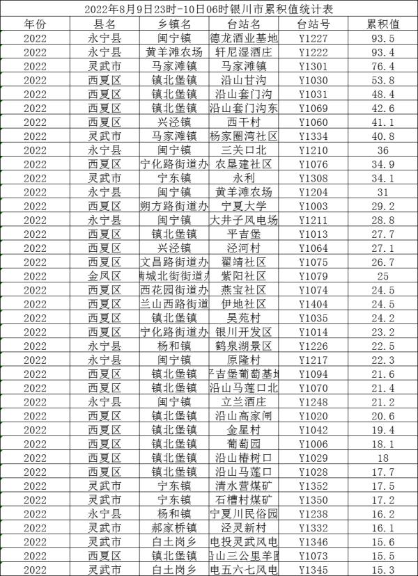 连发暴雨橙色预警！银川市启动防汛Ⅳ级应急响应